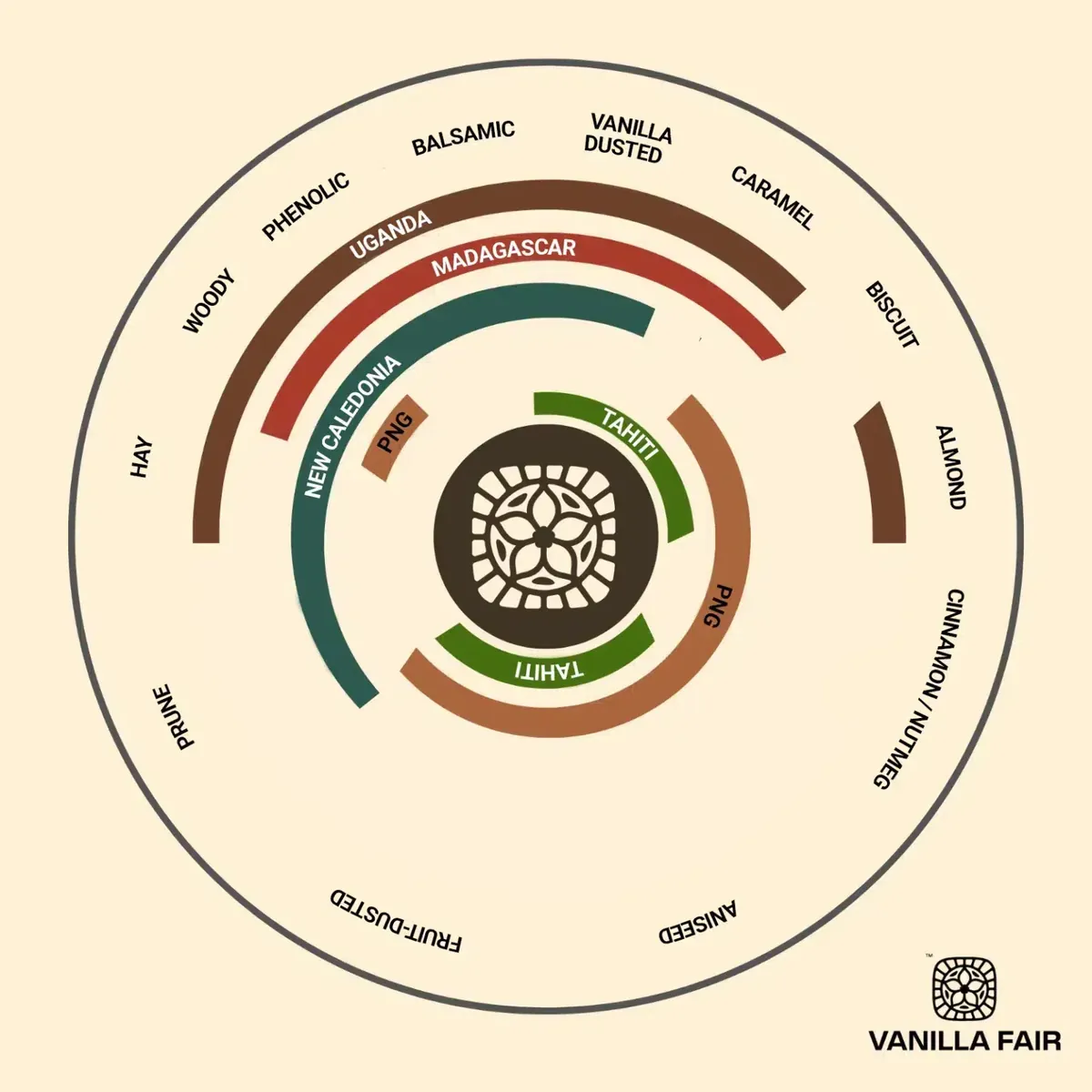 Vanilla Fair Aromatic Profile Vanilla Fair Aromatic Profile
