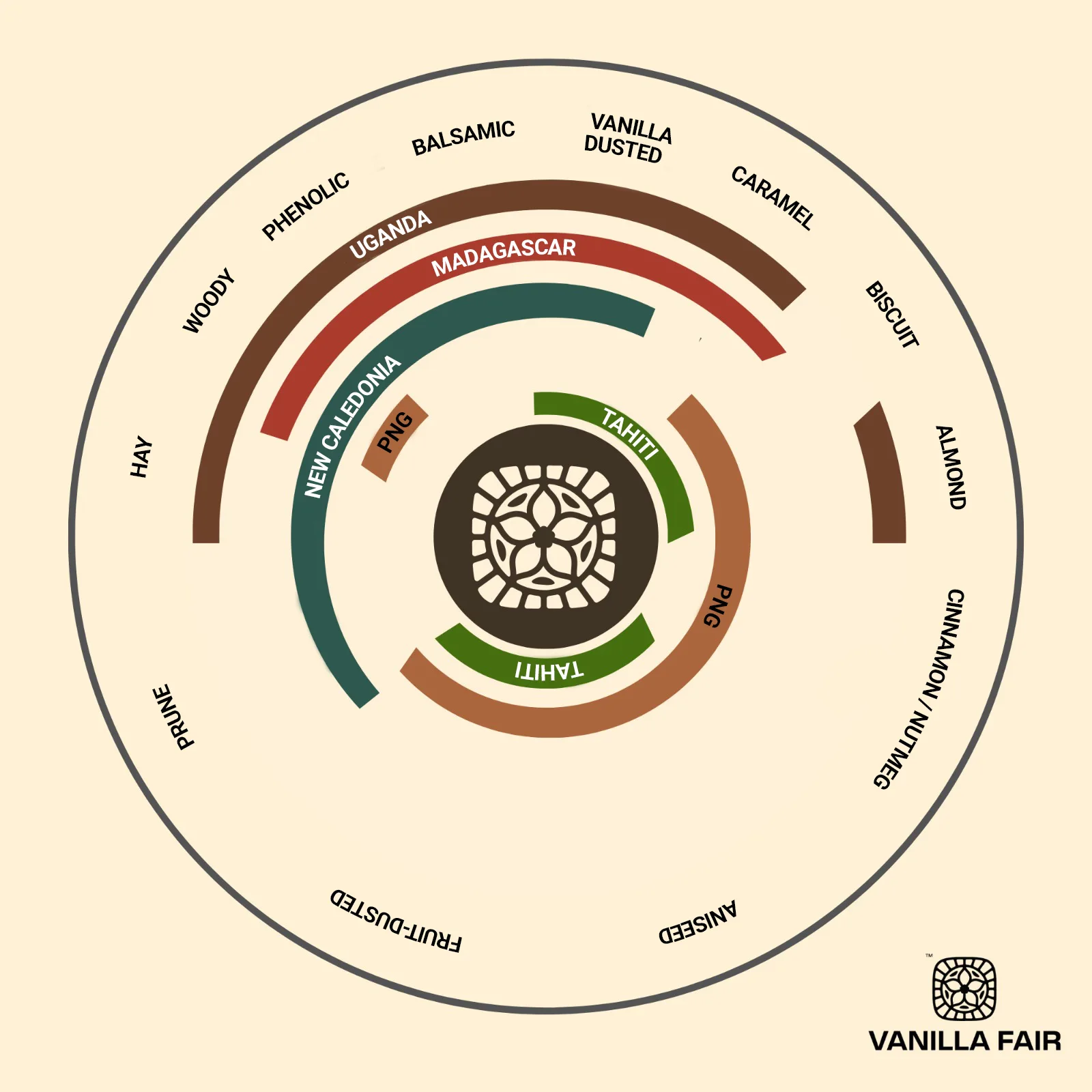 Infographic depicting the aromatic profiles of vanilla from different regions including Madagascar, Tahiti, PNG, and New Caledonia. Each region is represented by a colored segment in concentric circles around a central decorative motif, with aromatic descriptors like 'vanilla', 'caramel', and 'biscuit' for Madagascar. Vanilla Fair logo at the bottom